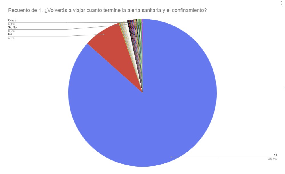 1. ¿Volverás a viajar cuanto termine la alerta sanitaria y el confinamiento?