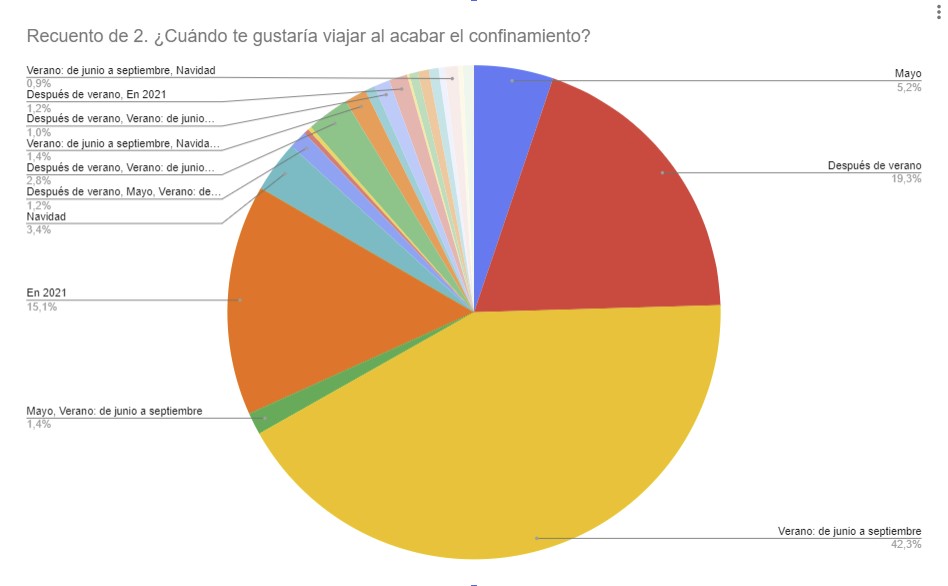 2. ¿Cuándo te gustaría viajar al acabar el confinamiento?