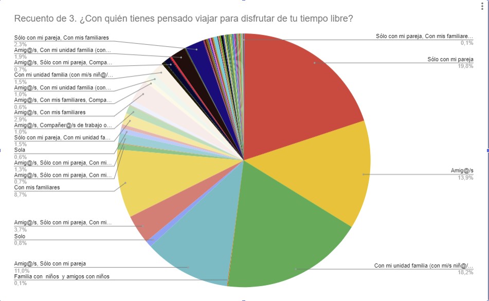 3. ¿Con quién tienes pensado viajar para disfrutar de tu tiempo libre?