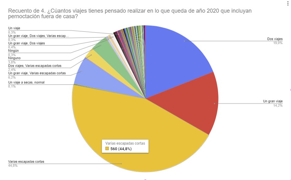 4. ¿Cúantos viajes tienes pensado realizar en lo que queda de año 2020 que incluyan pernoctación fuera de casa?