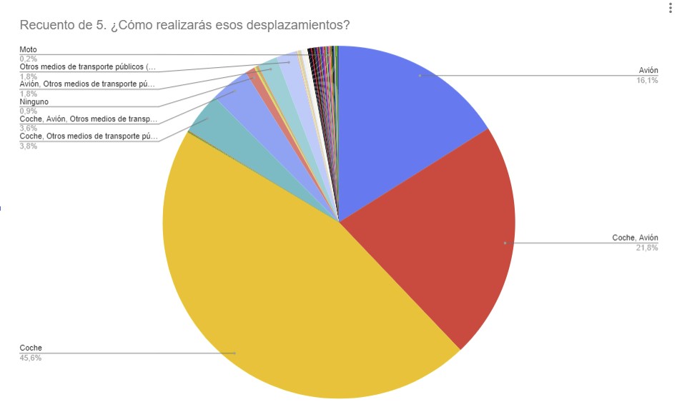 ¿Cómo realizarás esos desplazamientos?