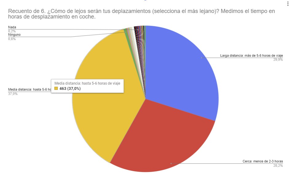 6. ¿Cómo de lejos serán tus deplazamientos (selecciona el más lejano)? Medimos el tiempo en horas de desplazamiento en coche.